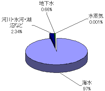 地球上の水の送料とその割合の円グラフ