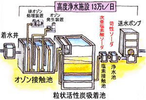 高度浄水処理のしくみ図