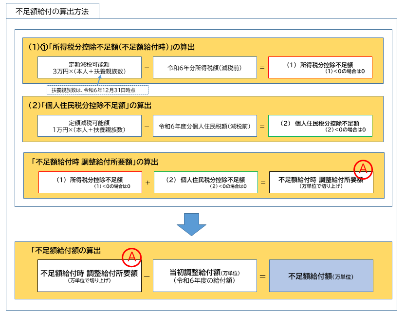 不足額給付1の算出方法