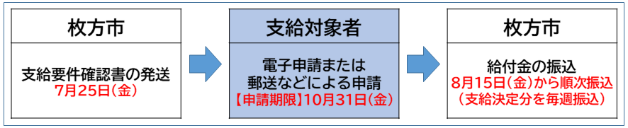 確認書での振込予定