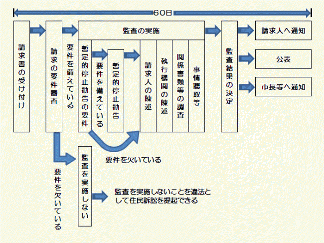 住民監査の流れの図