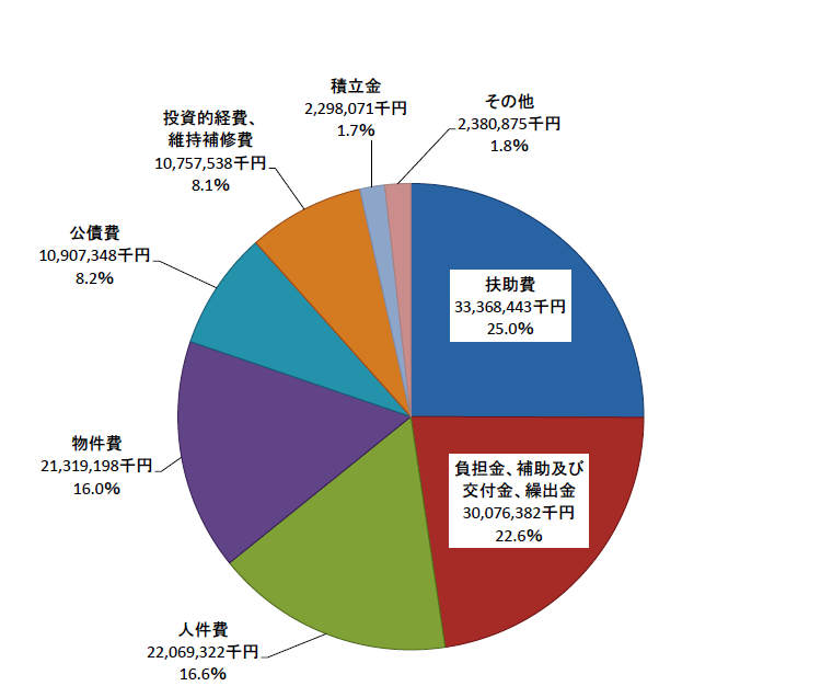 歳出（性質別）円グラフ