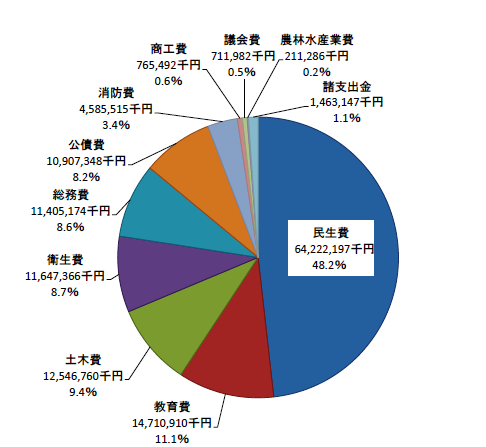 歳出（目的別）円グラフ