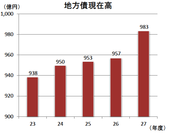 地方債現在高棒グラフ