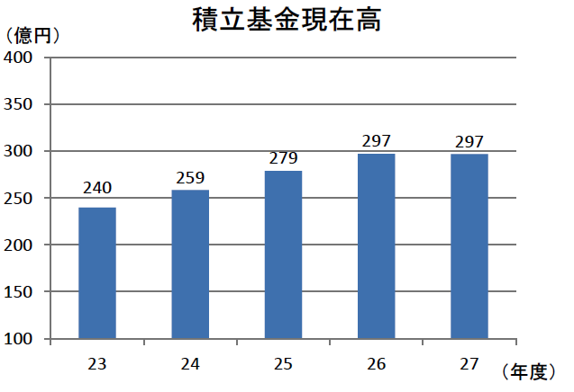 積立基金現在高（棒グラフ）