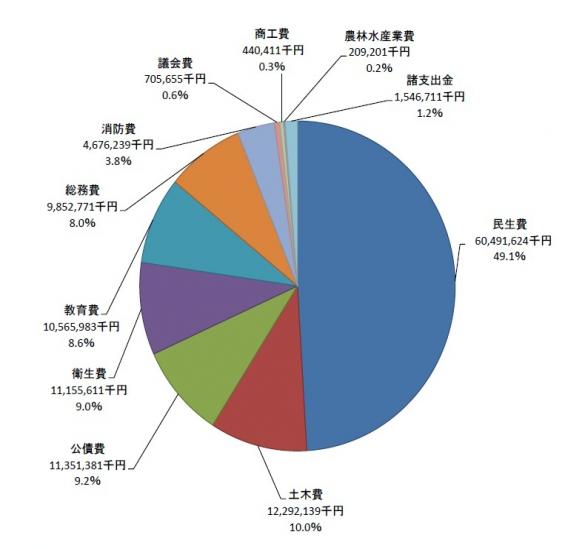 歳出（目的別）