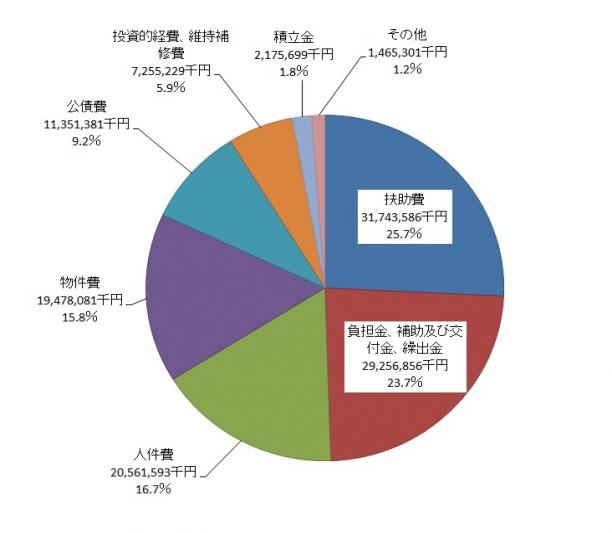 歳出（性質別26）