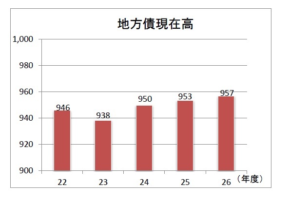 地方債現在高