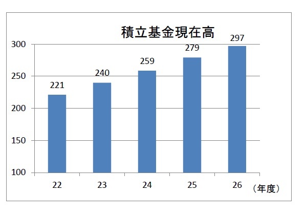 積立金現在高