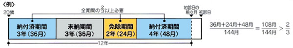 図：年金の受給資格期間は保険料納付期間の3分の2以上必要