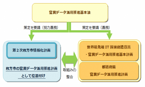 枚方市の官民データ活用推進計画としての位置付け