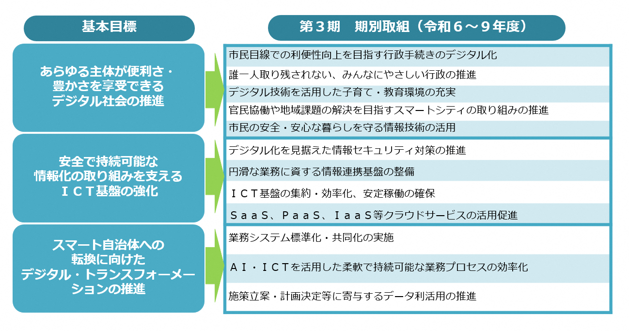 基本目標と第3期の取組み