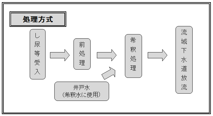 希釈放流施設のフローシート