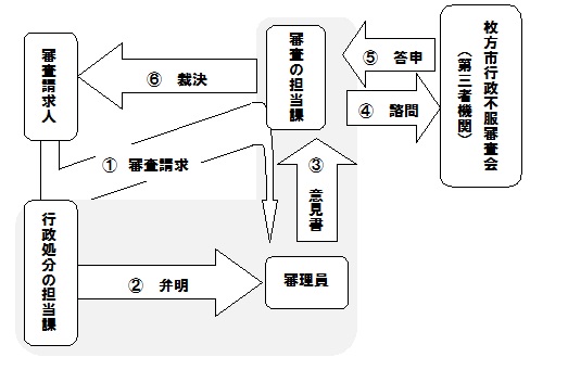 審査請求から裁決までの流れのイメージ画像