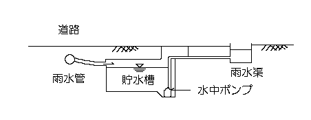 地下式の構造型式