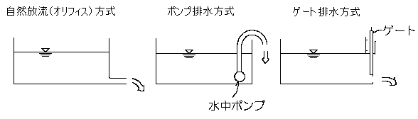 排水方式の図