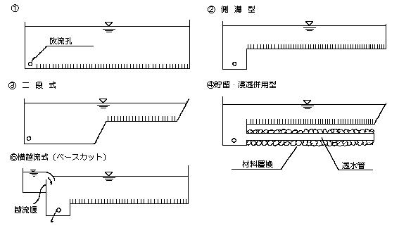 小堤・小堀込式貯留施設の類型化の図