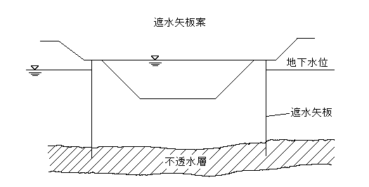 掘込式貯留施設の地下水対策の例（遮水矢板案）