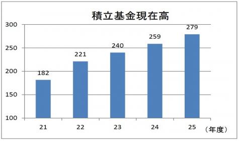 積立金現在高