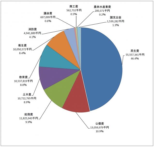 歳出