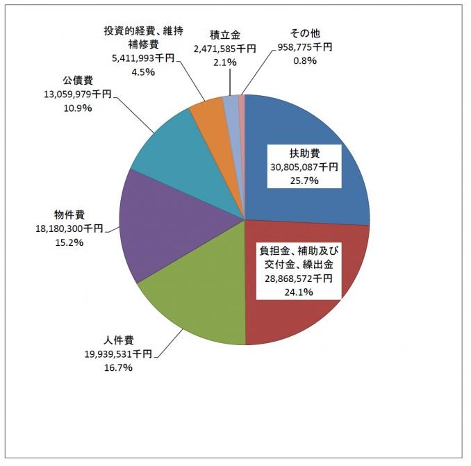 歳出(性質別)