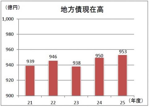 地方債現在高