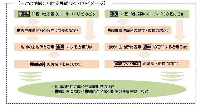 一定の地域にいおける景観づくりのイメージ