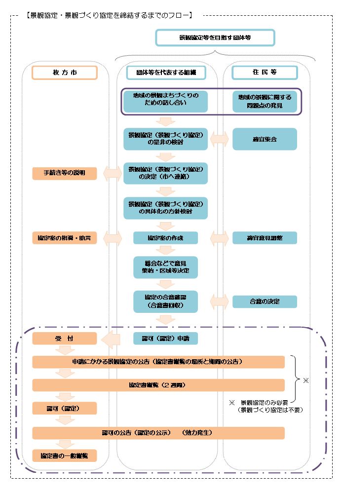 景観協定等を締結するまでのフロー