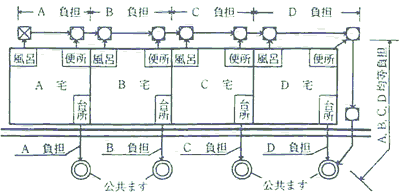 工事の費用負担比較1（各家庭で個別に負担）