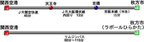 関西国際空港から枚方市駅までの経路