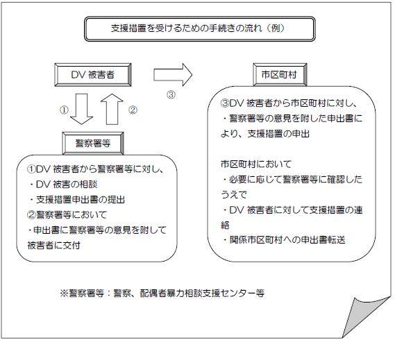 支援措置を受けるための手続きの流れ(例)