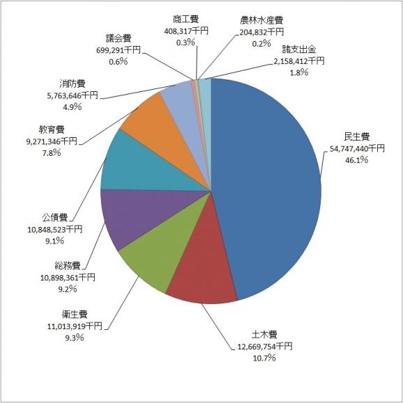 歳出（目的別）