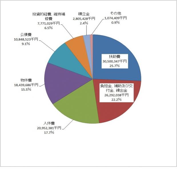 歳出（性質別）