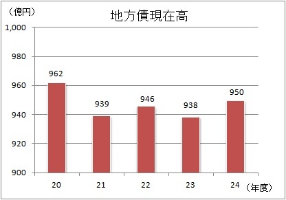 地方債残高