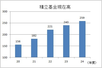 積立金現在高