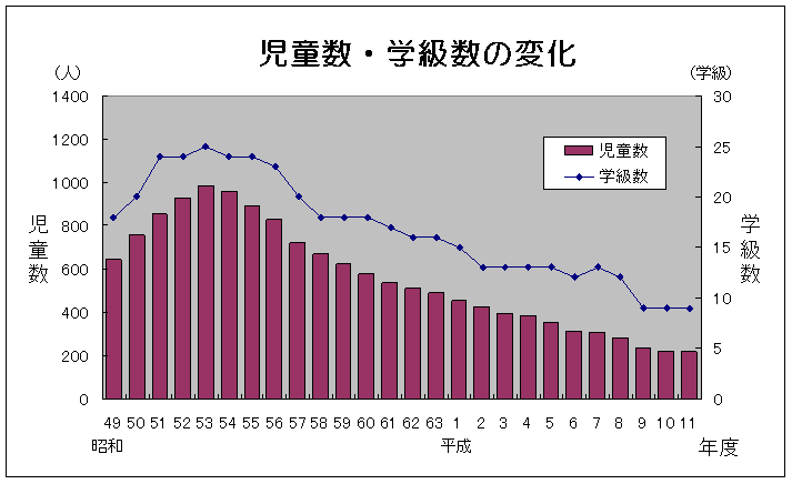 児童数・学級数の変化のグラフ