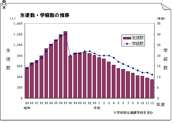 生徒数・学級数の推移のグラフ