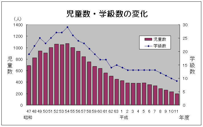 児童数や学級数の変化をあらわしたグラフ