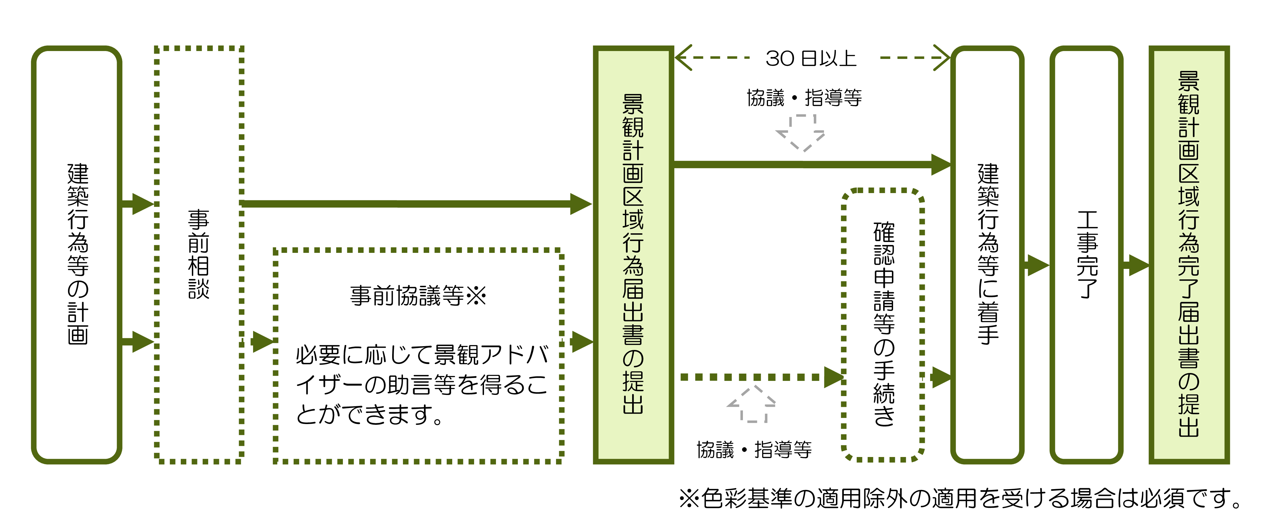 景観法に基づく届出のながれ