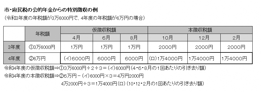 市・府民税の公的年金からの引き去り額の例