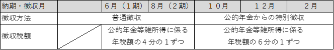 今年度から特別徴収が開始される人(前年度特別徴収が停止になった人を含む)