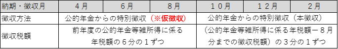 前年度から特別徴収が継続される人・特別徴収2年目以降