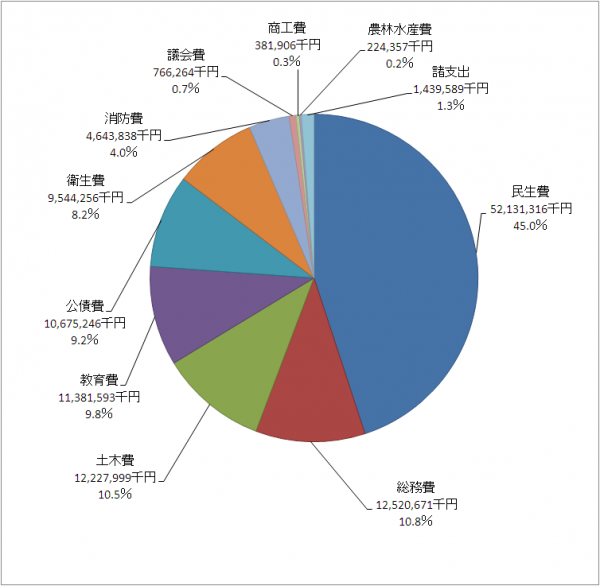 歳出（目的別）