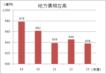 地方債現在高