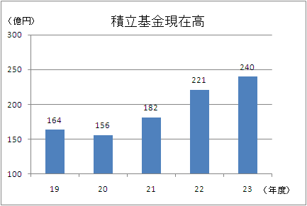 積立基金現在高