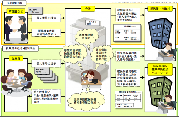 民間企業における番号の利用例の画像