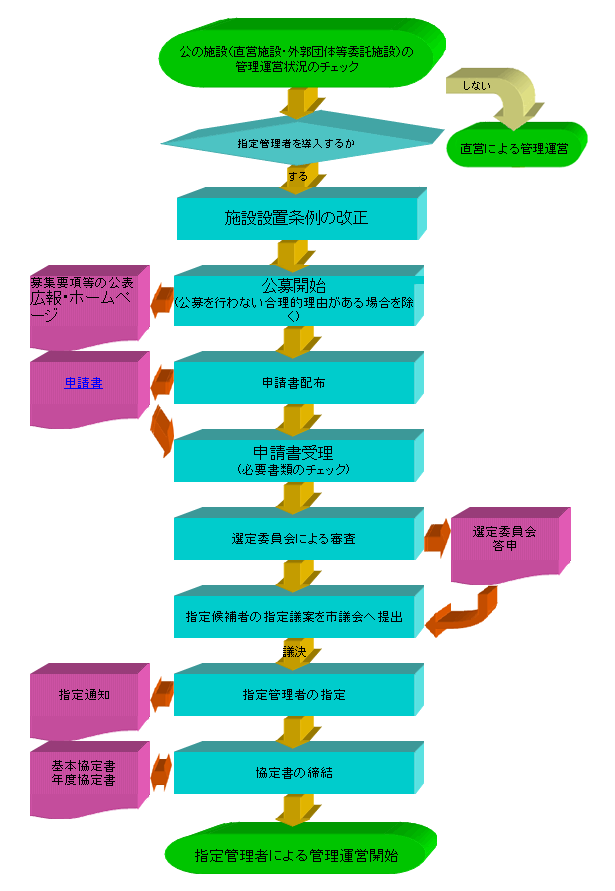 制度導入までの流れの図