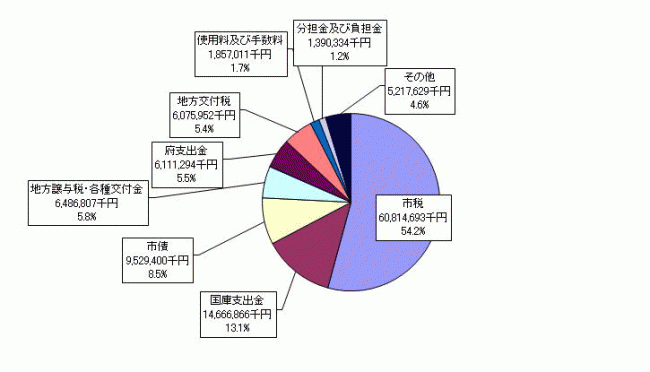 歳入(科目別)決算の内訳円グラフ