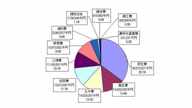 歳出（目的別）決算の内訳円グラフ