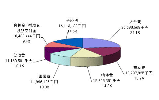 歳出（性質別）決算の内訳円グラフ